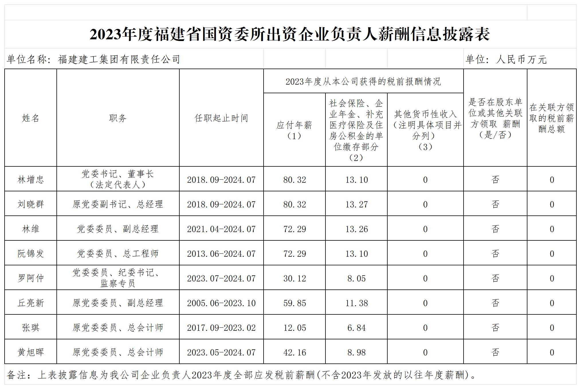 2023年度福建建工集团有限责任公司负责人薪酬信息披露表(1)_建工.jpg